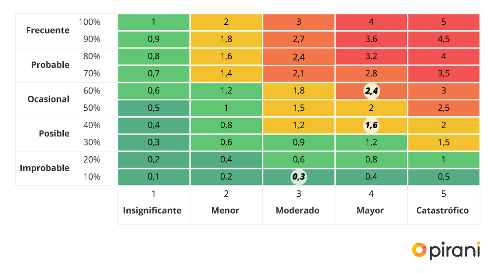 Frecuencia E Impacto En La Matriz De Riesgos